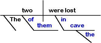 Graphic of spatial sentence diagram